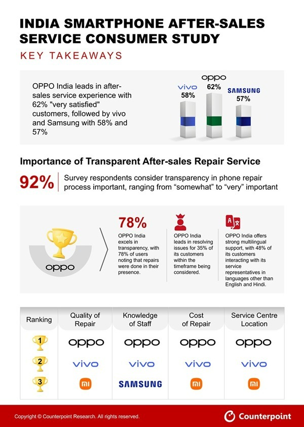 വിൽപ്പനാനന്തര സേവനം: ഇന്ത്യയിൽ ​ഒന്നാം സ്ഥാനം ഓപ്പോയ്ക്ക്