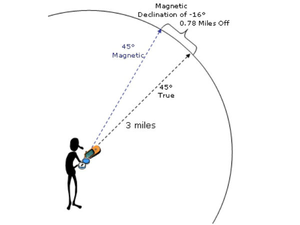 கோட்பாடு 02 - குழப்பும் காம்பஸ் :