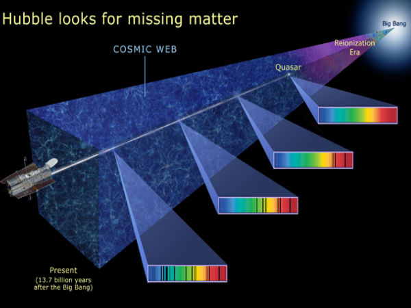 01. தி காஸ்‌மிக் வெப் (The Cosmic Web) :
