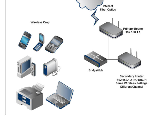 செக்கன்டரி ரவுட்டர் :