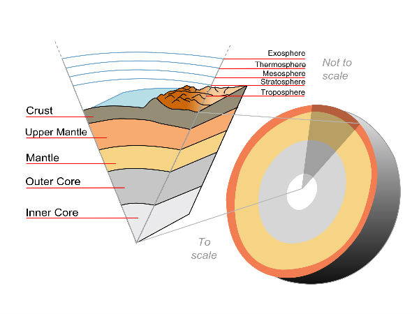 பூமியின் மேலோடு அடுக்கு குவிமாடம் :