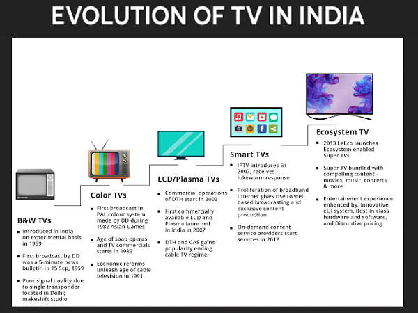 தொலைக்காட்சி சந்தையில் களம் காணும் புதிய நிறுவனம்.!! 