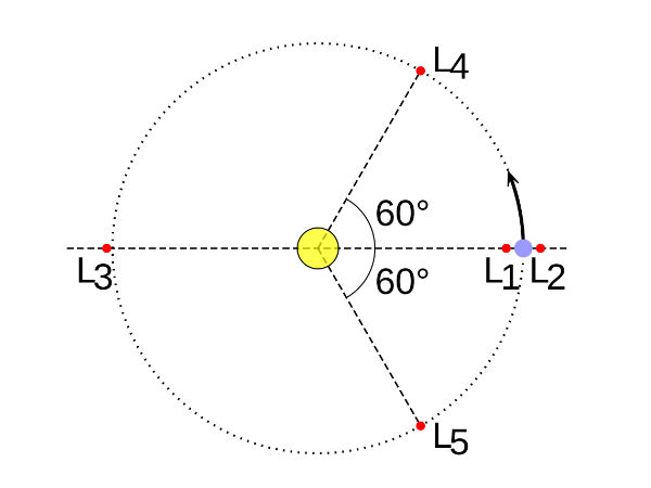 லெக்ராஞ்சியப் புள்ளி