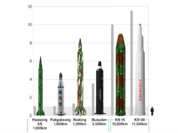 கண்டம் விட்டு கண்டம் தாண்டி தாக்கி அழிக்கும்