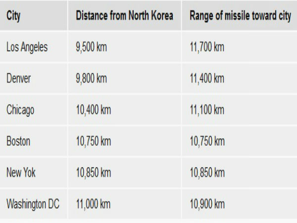 வடகொரியாவின் ஏவுகணை வீச்சானது 11,700 கிமீ உள்ளது