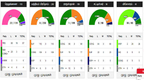  5 மாநில தேர்தல்கள்: 