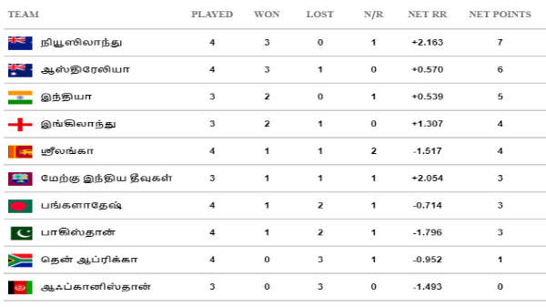 தற்போதைய புள்ளி பட்டியல்: 
