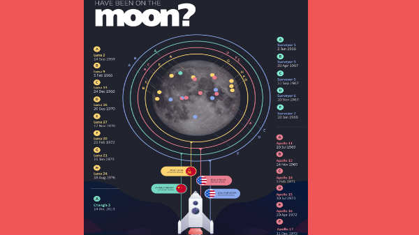 நிலவில் வெற்றிக்கொடி நாட்டிய நாடுகள்