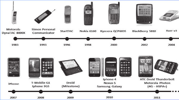 தொடர்ச்சியான மாற்றங்களுடன் தொழில்நுட்பம்