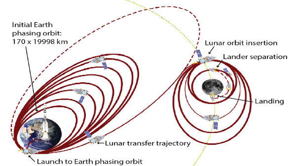 நான்காவது ஆர்பிட் ரைசிங் நிகழும் தேதி