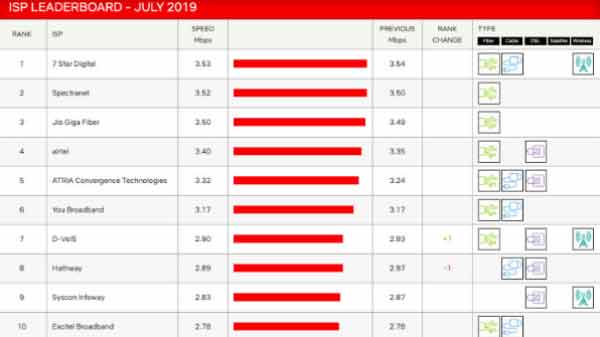 ஜியோ ஜிகா பைபர் வேகம்: 