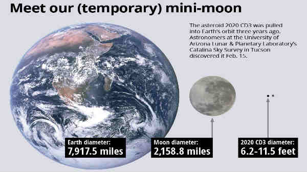 சிறு நிலவு 2020 CD3