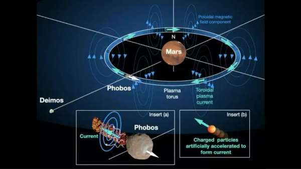 இந்த செயற்கை காந்தப்புலம் எப்படி உருவாக்கப்படும்?
