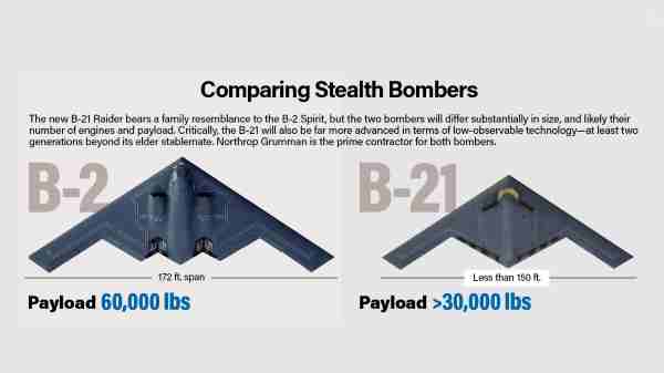 B-2 ஸ்டெல்த் பாம்பர் போல தோற்றமளிக்கிறதா B-21 விமானம்
