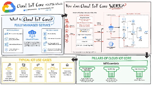 01. ஐஓடி கோர் சர்வீஸை (IoT Core service) இழுத்து மூடும் கூகுள்!