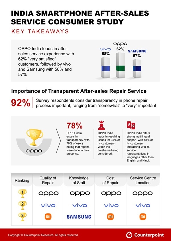 விற்பனைக்கு பிந்தைய சேவையில் ஓப்போ இந்தியா நம்பர் 1