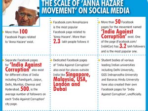 Anna Hazare Movement