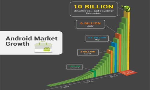 Googles Android Market