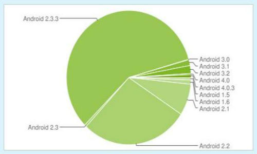 Gingerbread is on 58% Android devices