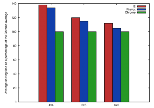 Chrome users are smarter than IE users