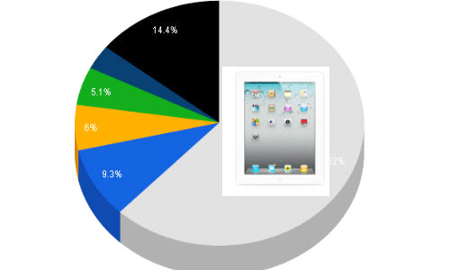 Meet Worlds Top 5 Tablet makers