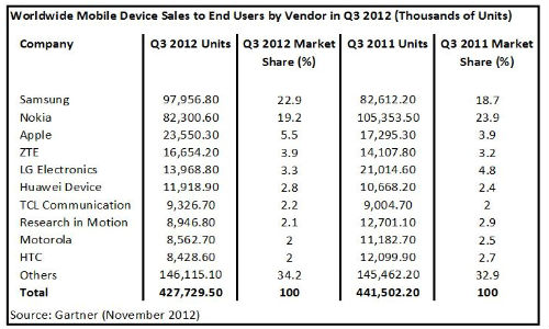  Smartphone Sales up by 47% in Q3 2012: Gartner Research