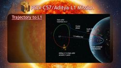 ఆదిత్య L1 ను విజయవంతంగా ప్రయోగించిన ISRO ! గమ్యం చేరుకోవడానికి ఎన్ని రోజులు...? 