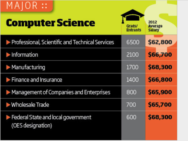 సాఫ్ట్‌వేర్ జీతాలు!