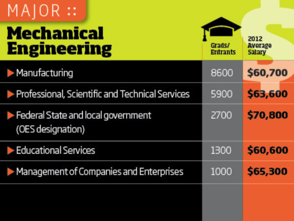 సాఫ్ట్‌వేర్ జీతాలు!