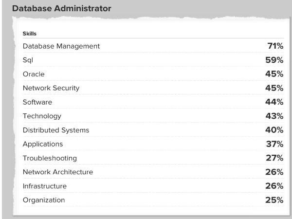 database administrator