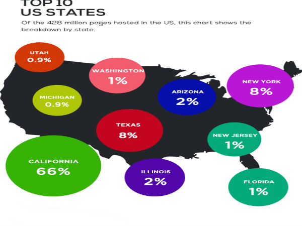 అమెరికా దేశంలో పోర్న్ వెబ్‌సైట్‌లు నిర్వహిస్తున్న టాప్-10 రాష్ట్రాల గణంకాలు