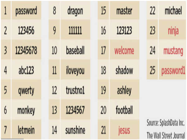 సలువుగా హ్యాక్ చేయబడిన మొదటి 20 పాస్‌వర్డ్‌ల వివరాలు