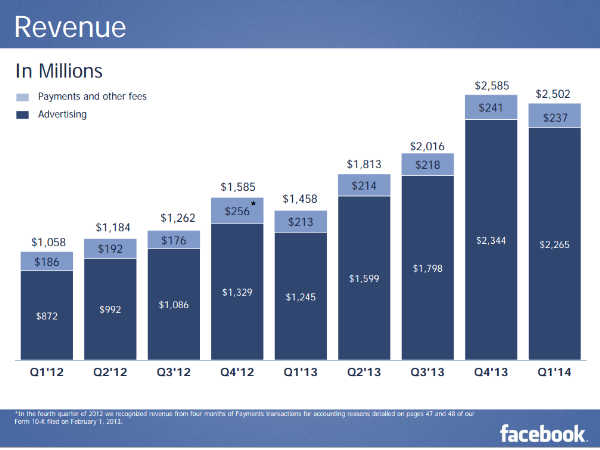  2014 మొదటి త్రైమాసిక ఫలితాలు ఫేస్‌బుక్