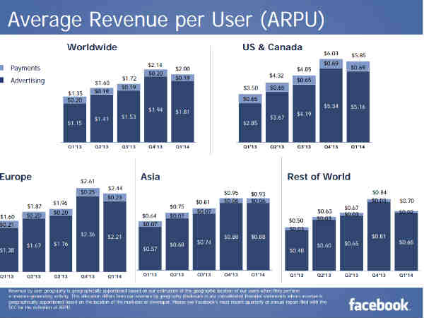2014 మొదటి త్రైమాసిక ఫలితాలు ఫేస్‌బుక్