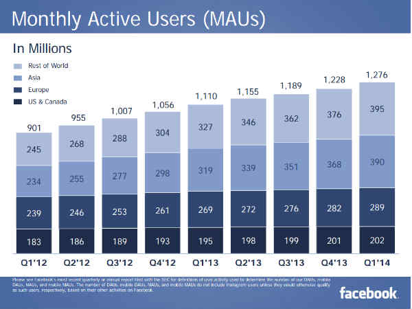 2014 మొదటి త్రైమాసిక ఫలితాలు ఫేస్‌బుక్