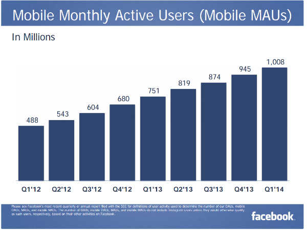 2014 మొదటి త్రైమాసిక ఫలితాలు ఫేస్‌బుక్
