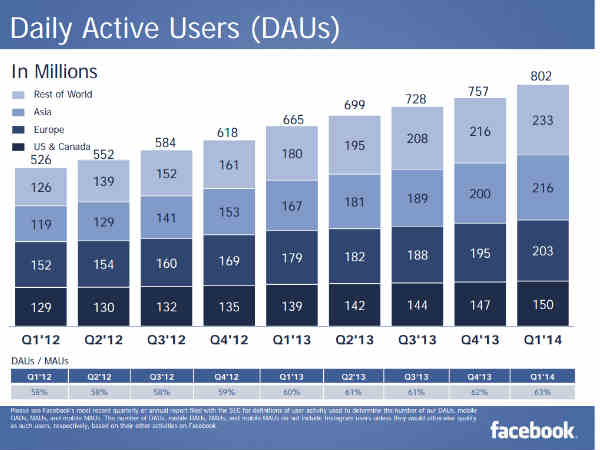 2014 మొదటి త్రైమాసిక ఫలితాలు ఫేస్‌బుక్