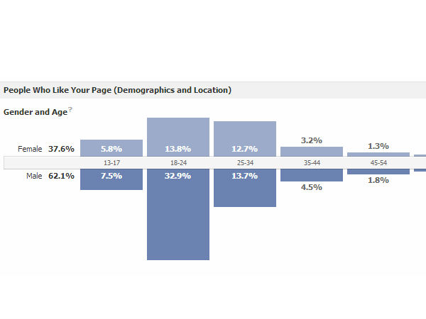  మీ ఫేస్‌బుక్  ఫోస్ట్‌కు ఎక్కువ లైక్స్ రావాలంటే..?