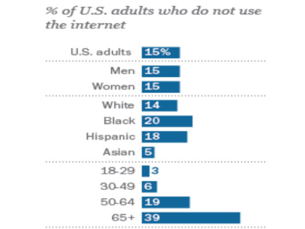 ఇంటర్నెట్ అంటే ఎలర్జీ అంటున్న అమెరికన్లు 