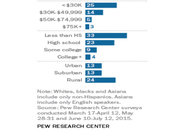 ఇంటర్నెట్ అంటే ఎలర్జీ అంటున్న అమెరికన్లు