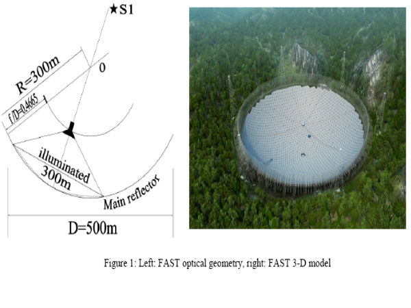 చైనా రూపొందిస్తున్న అతిపెద్ద రేడియో టెలీస్కోప్ ‘ఫాస్ట్’
