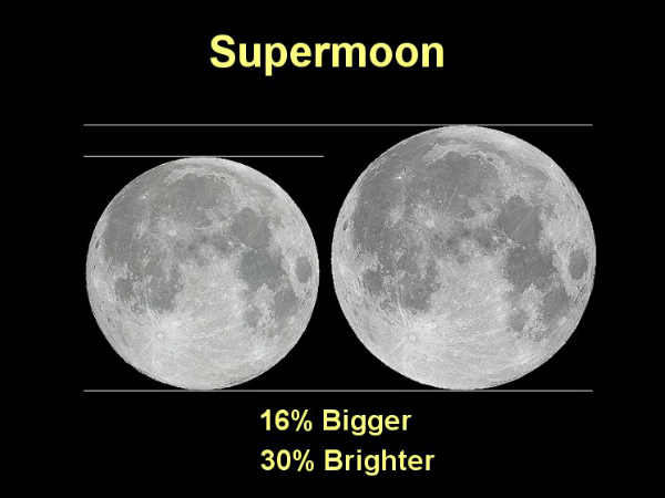 చంద్రుడు 14 శాతం పెద్దగా, 30 శాతం అధిక కాంతివంతంగా..