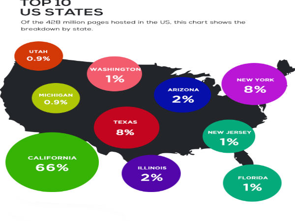 కాలీఫోర్నియా రాష్ట్రం మొదటి స్థానం