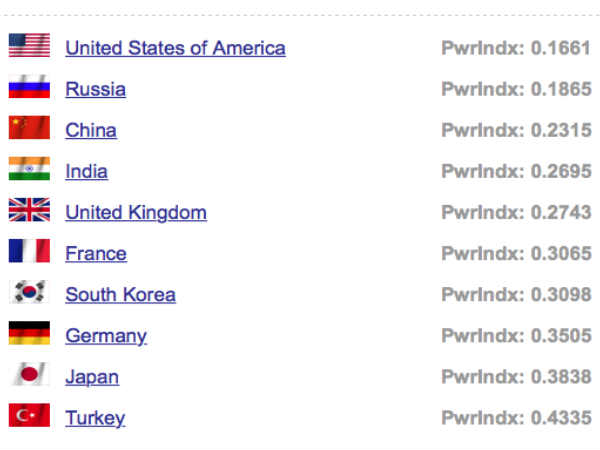 గ్లోబల్ ఫైర్ పవర్