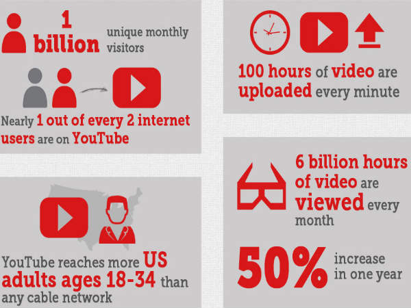 యూట్యూబ్ గురించి ఆసక్తికర నిజాలు