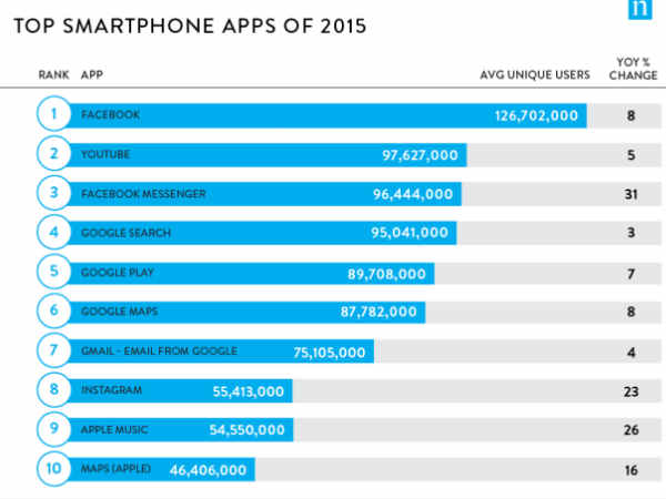 మొత్తం మీద ఆపిల్ స్థానం చిట్టచివరకు 