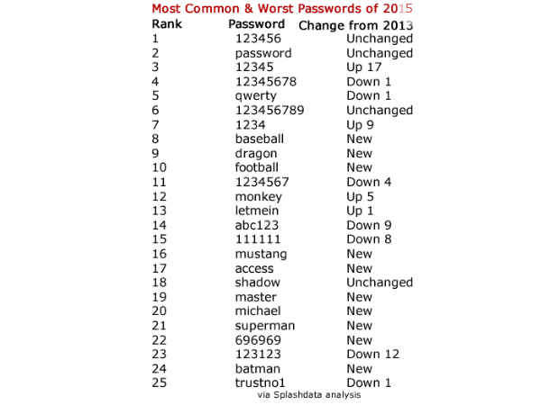 మొదటి 25 స్థానాల్లో నిలిచిన పాస్‌వర్డ్‌లు ఇవే...