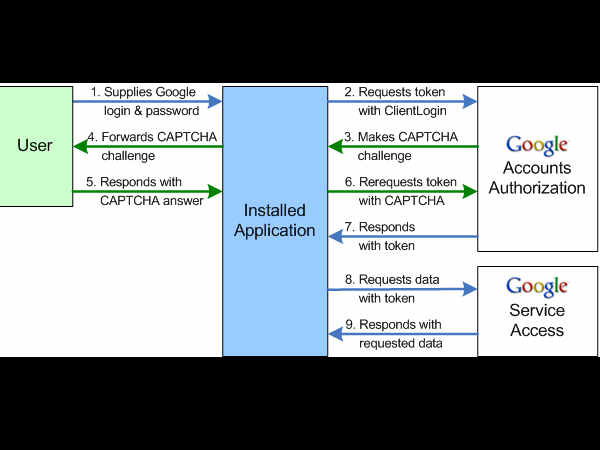 క్లయింట్ లాగిన్ ఫ్రోటోకాల్ (ClientLogin protocol)