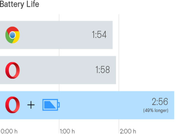  ఈ ట్రిక్‌తో మీ ల్యాప్‌టాప్ బ్యాటరీ 50% ఆదా
