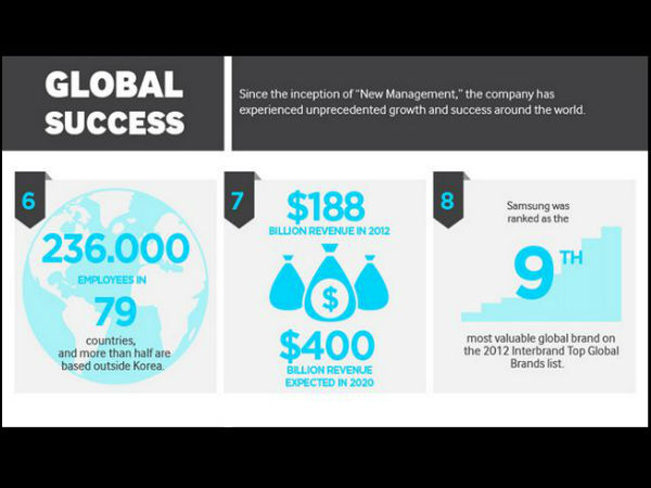 సామసంగ్ ఎలక్ట్రానిక్స్..